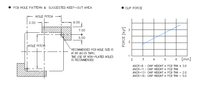 Keep-out area and attachment force