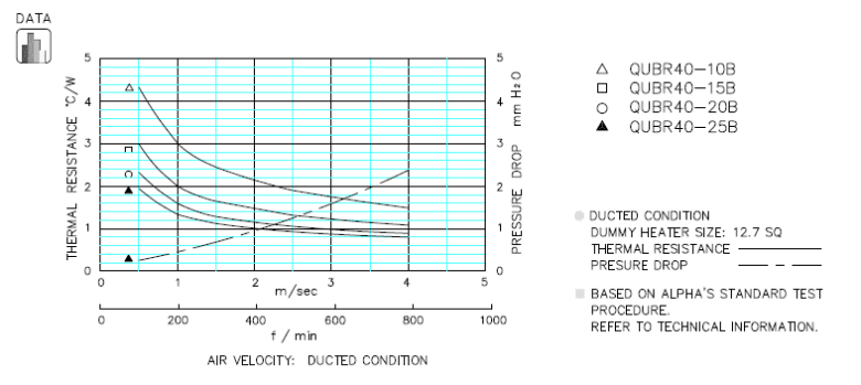 Thermal performance