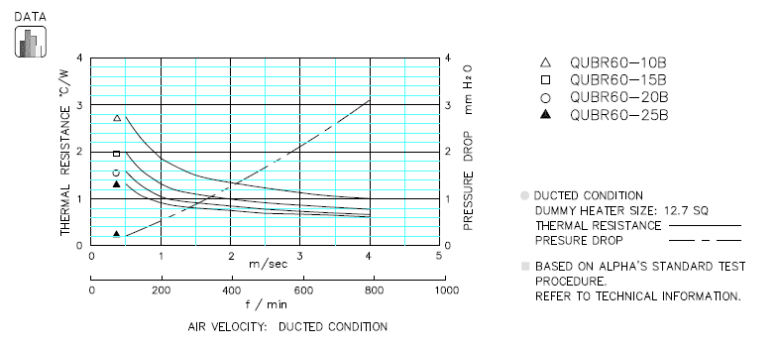 Thermal performance
