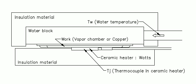 Vapor Chamber Measurement Setup