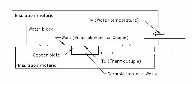 Vapor Chamber Measurement Setup