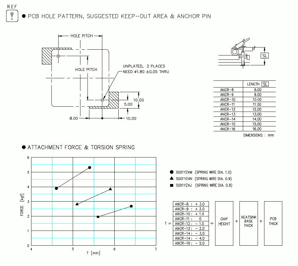 Board keepout patterns and load chart