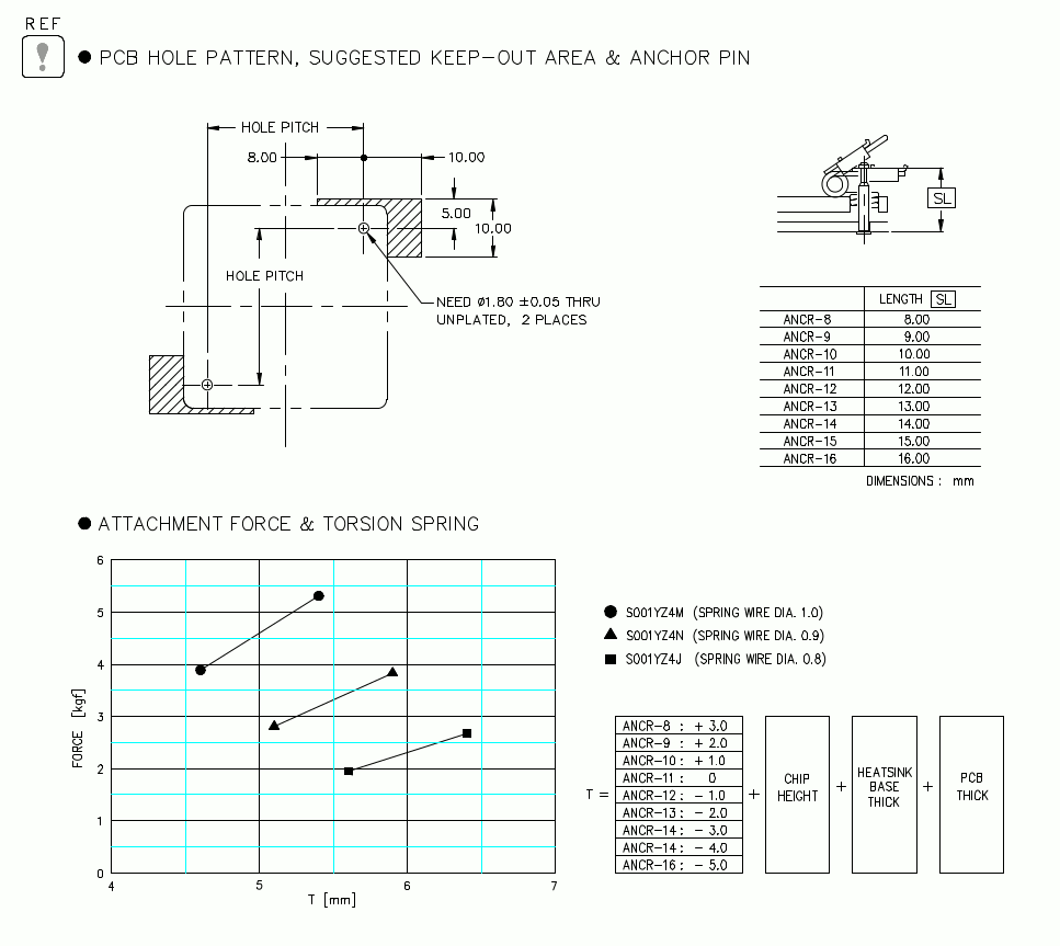 Board keepout patterns and load chart