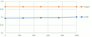 VC repetitive test